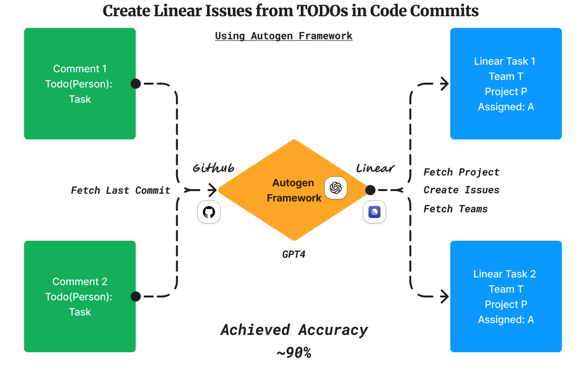 linear github integration | Create Issues from Code Commits using Autogen